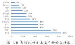  如何安全有效地将 USDT 转